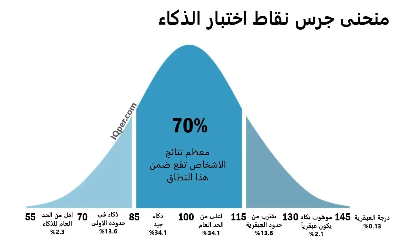 فهم رموز درجة اختبار الذكاء الخاص بك: رؤى شاملة حول مقاييس الذكاء وتسجيل النتائج